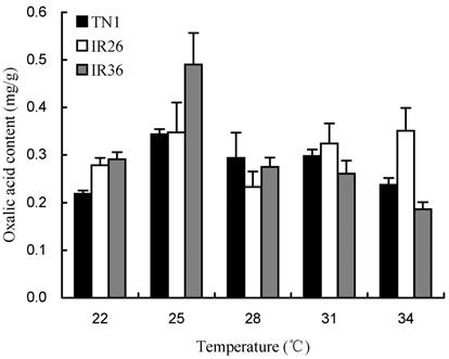 Rice Science, Vol. 17, No. 4, 2010 the reduction of oxalic acid content in rice plants. On the other hand, the low temperature might reduce the photosynthesis capacity of rice plant.