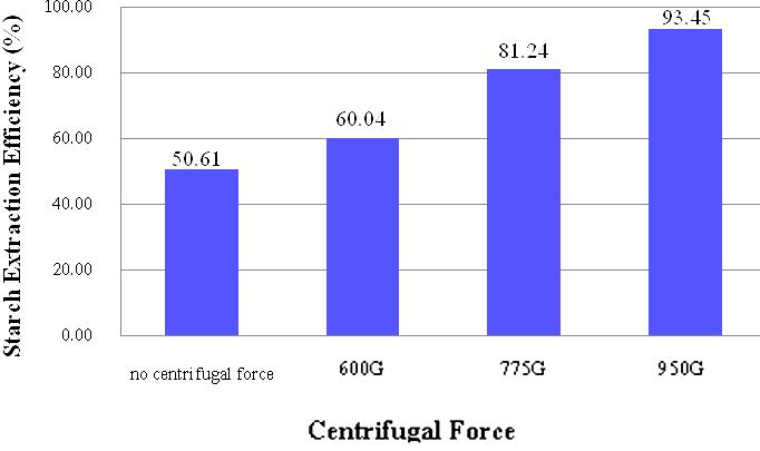 Fig. 3 Starch Extraction Efficiency of Centrifugal Force B. Effect of Filtration on Starch Extraction Efficiency Another mechanism that occurs in cassava starch extraction is filtration.