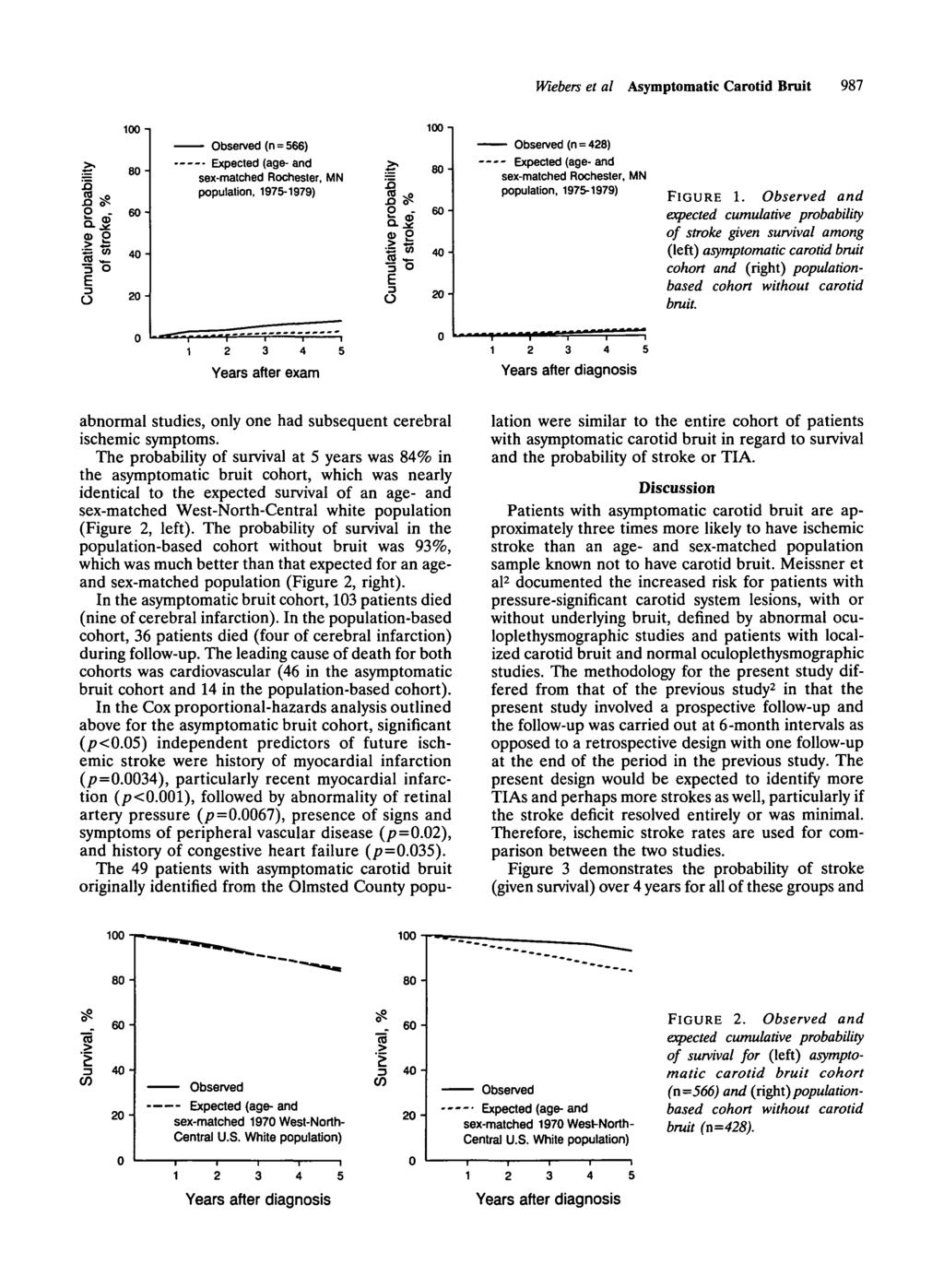 Wiebers et al Carotid Bruit 987 II CO»,_ 3 O O -i 8-6- - - Observed (n = 566) -- Expected (age- and sex-matched Rochester, MN population, 975-979) - 8 Is?
