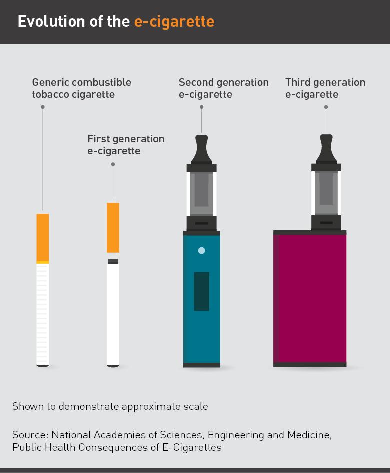 Evolution of E-Cigarettes (1 of 4) Source: