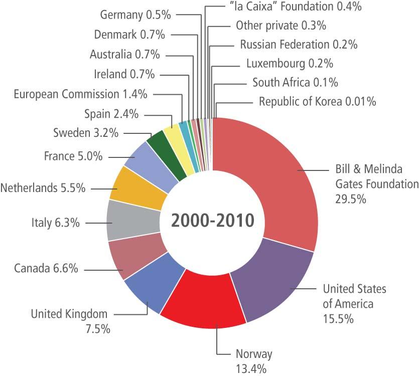 3. Donor contributions perspective Figure 4: Donor contributions: 2000-2010 (US$ 4.