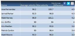 velocity helps predict UCLr in MLB pitchers Data base study design using Pitch Fx MLB pitchers