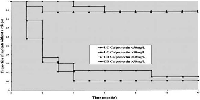 Fecal Calprotectin Is Accurate in Distinguishing Inactive From Mild Crohn s 122 patients with CD compared to 43 controls Fecal calprotectin, blood leukocytes, CRP, CDAI measured Fecal calprotectin
