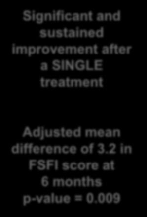 009 FSFI Female Sexual Function Index: a validated patient reported outcome questionnaire FSFI analysis conducted on 103 per