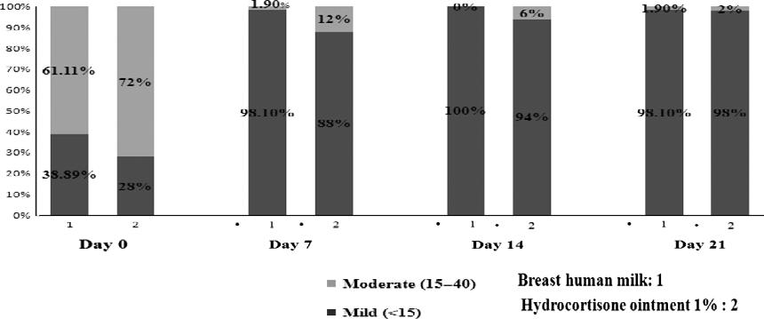 Kasrae et al. Human breast milk on atopic eczema Clinical trial 969 an exacerbation of AD signs and so was excluded from the study (Fig. 1).