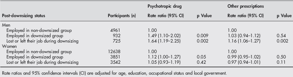 Rate of psychotropic drug prescriptions by postdownsizing status Psychotropic drug = antidepressant, anxiolytics,