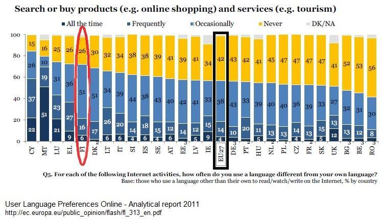 Only 18 % of EU27 shop online regularly