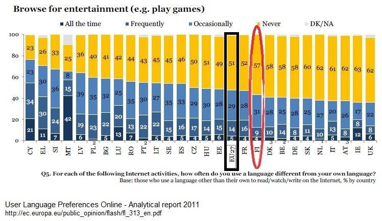 Only 19 % of EU27 browse for entertainment