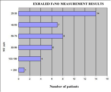 D. ALEXANDRESCU: Asthma Treatment Efficacy Assessment by FeNo Measurement 75 Fig. 1.