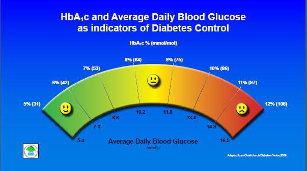 48mmol/mol, as this has been proven to dramatically reduce the likelihood of complications.
