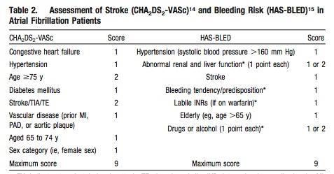 Score 1 = > 95% sensitivity for predicting stroke Circulation.2012;126:860-865 Warfarin INR goal 2-3, only 60% are in range Dabigatran - 150mg twice daily Superior to warfarin in RE-LY study.