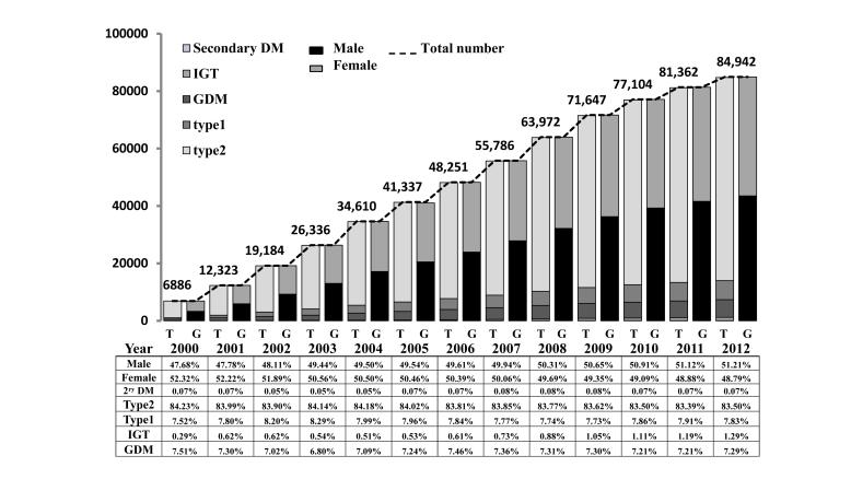 The yearly total number of registered cases of diabetes according to gender (G) and type (T) of