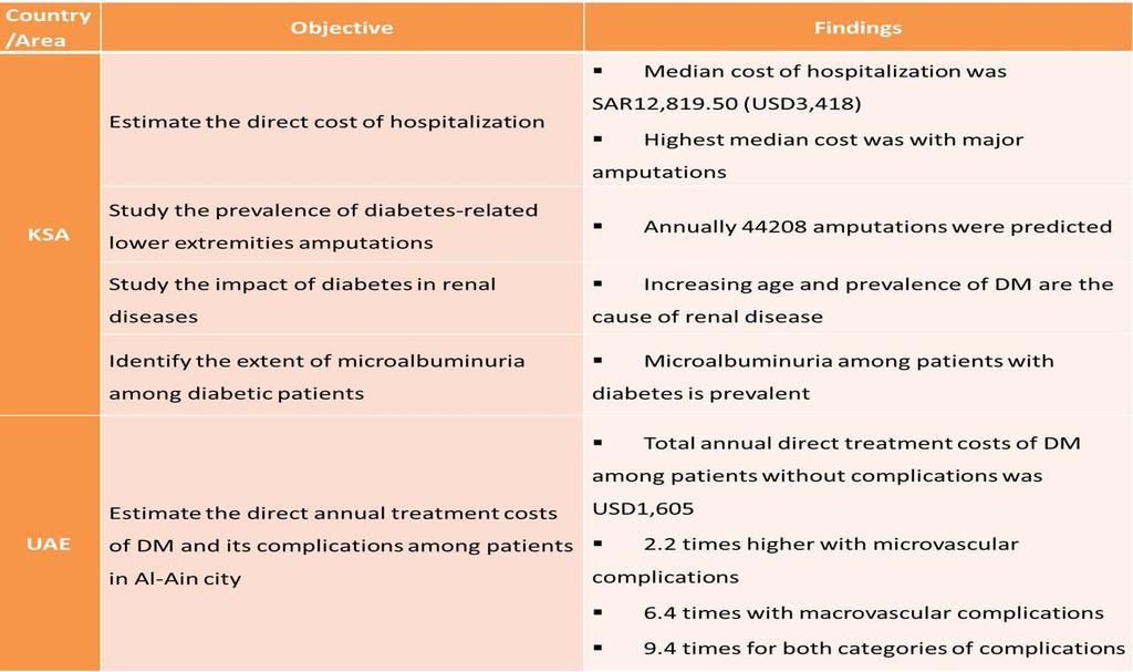 Clinical and Economic Burden of Diabetes Mellitus in