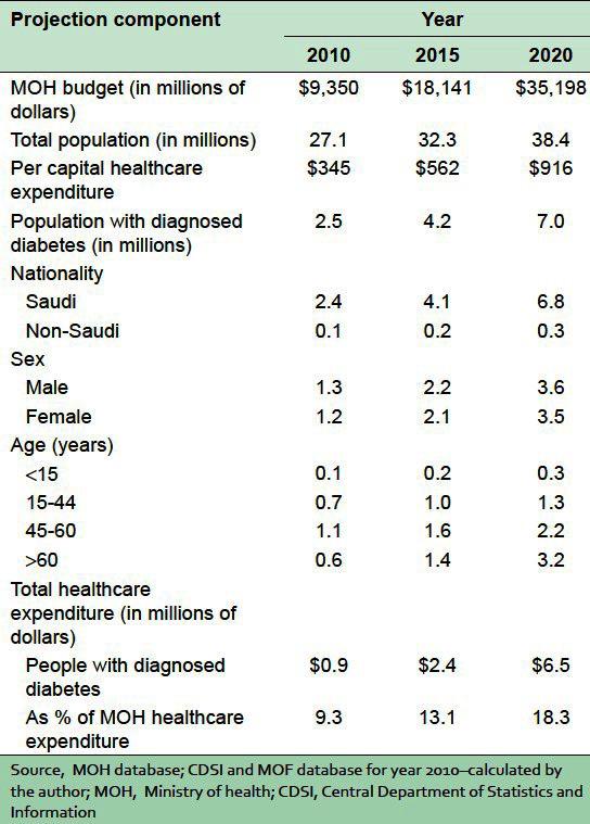 Projection of population with diagnosed diabetes and their healthcare expenditure