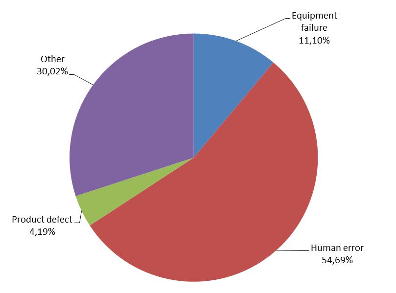Figure 7: Percentage of SAE per specification 1,013 SAE were reported by one Member