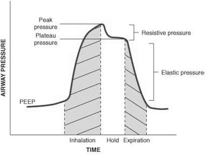 Barotrauma/ARDS Primarily a function of plateau pressure (not peak) Peri-intubation: Prevention Improve outcome beyond the ED Elevate the head