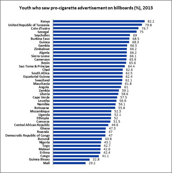 58.8% of youth in the African Region saw pro-cigarette advertisement on billboards.