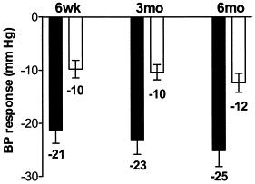 Spironolactone in resistant hypertension SBP filled bars DBP