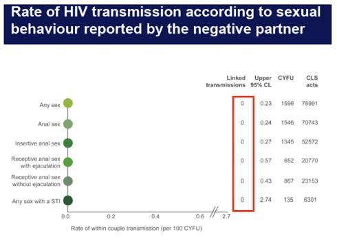 Case 10 48 yo Male presents with newly diagnosed HIV infection Asymptomatic except for weight loss / fatigue Initial: HIV RNA 160,000 c/ml CD4 count 221 cells/ul Other labs are normal; Started on ARV