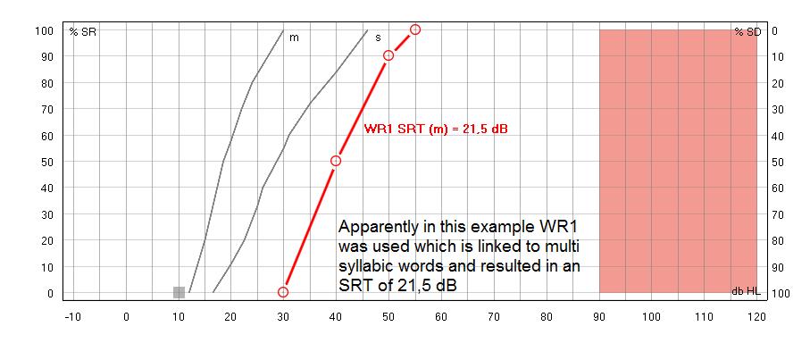 Show SRT on speech audiogram calculates the SRT value based on the norm curve (the distance in db from the point where the norm curve crosses 50% to the point where the speech curve crosses 50%) like