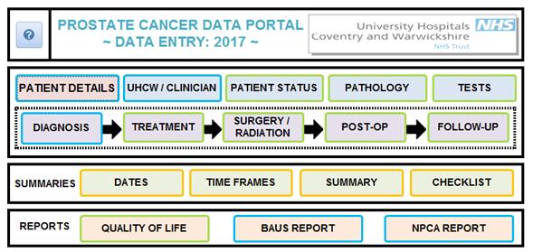 Prostate Cancer Data Portal: one place to go to get