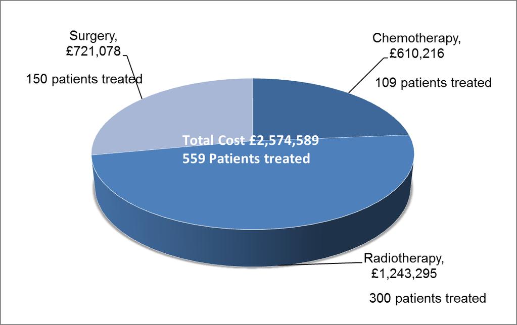 What have we spent on treating prostate cancer in 2016-17?