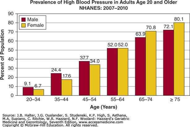 During early adulthood mean systolic BP is higher in men than women, but the subsequent rate of rise in BP is steeper for women than men.