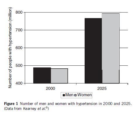 Aging of world population by 2 0 2 5 a n d l o n g e r l i f e expectancies in women than in