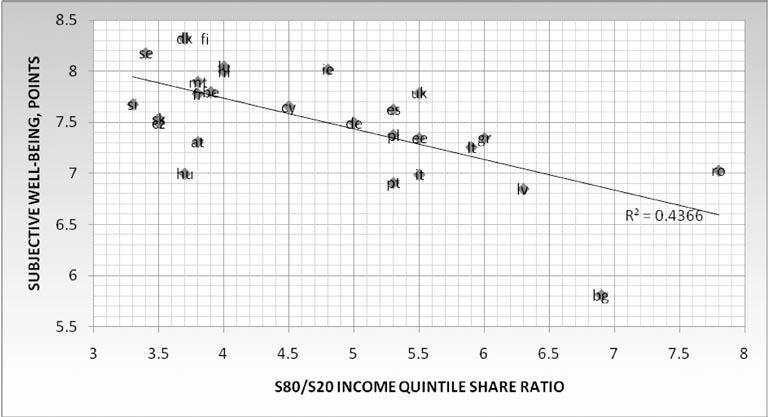 9 6 Filosofija. Sociologija. 2010. T. 21. Nr. 2 The inequality of income distribution seems to be another important factor impacting the variation of SWB among the EU countries (Fig. 2).