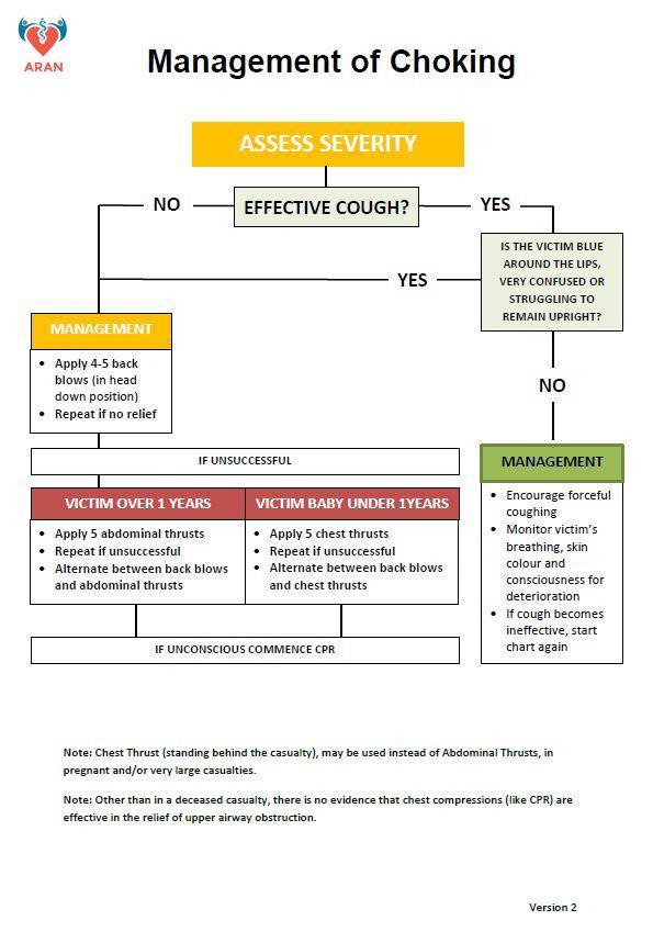 Figure 6: Management of Foreign Body Airway Obstruction (Choking) Flowchart Acknowledgement - The