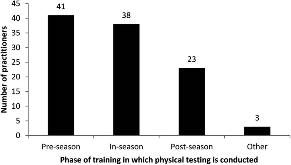 Strength and Conditioning in Rugby Union AU9 TABLE 1. Level of athlete respondents support.