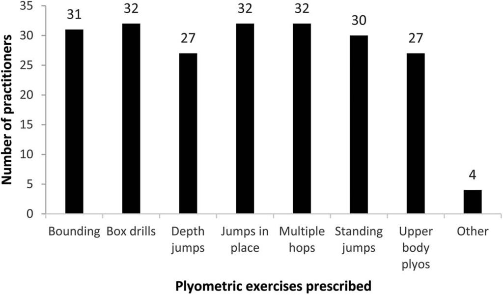 Strength and Conditioning in Rugby Union Figure 4. Specific plyometric exercises prescribed. Figure 5. Times when athletes were encouraged or required to perform flexibility exercises. Figure 6.