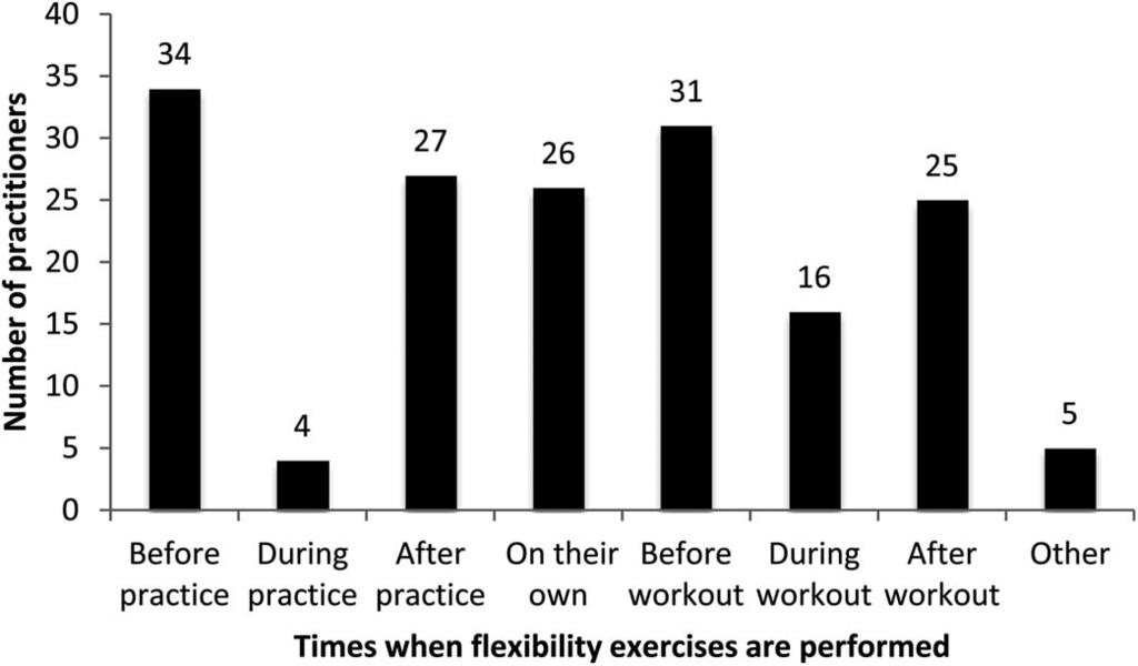 The forth question in this subsection examined integrated plyometrics.
