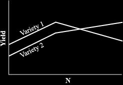 Fig. 9.2 Example 3: Negative Interaction The last type of interaction occurs when the yield response is completely opposite based on the level of N.