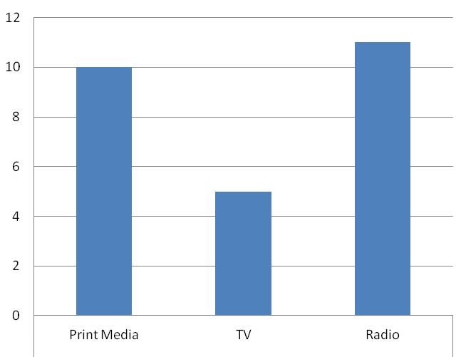 conference to release the survey findings was held and a total of ten feature stories were published, five TV stations and 11 radio stations covered the event as shown in the figure below.