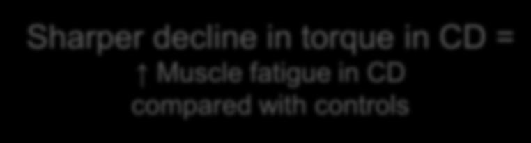 Torque (Nm) above baseline Muscle force and fatigue in CD vs Healthy: 25 NO significant difference in maximal muscle force