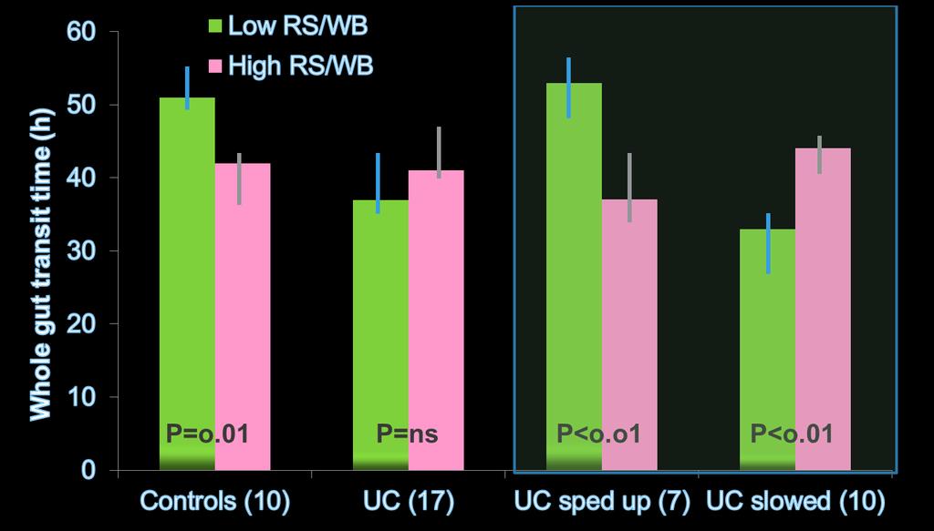 IBD Patients (in remission): Effect of adding RS (15g)+ wheat bran (12g/d) on whole gut transit time Normal