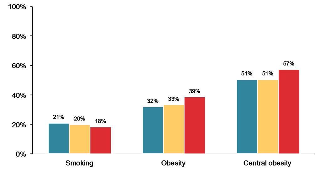 Prevalence of smoking, obesity* and central