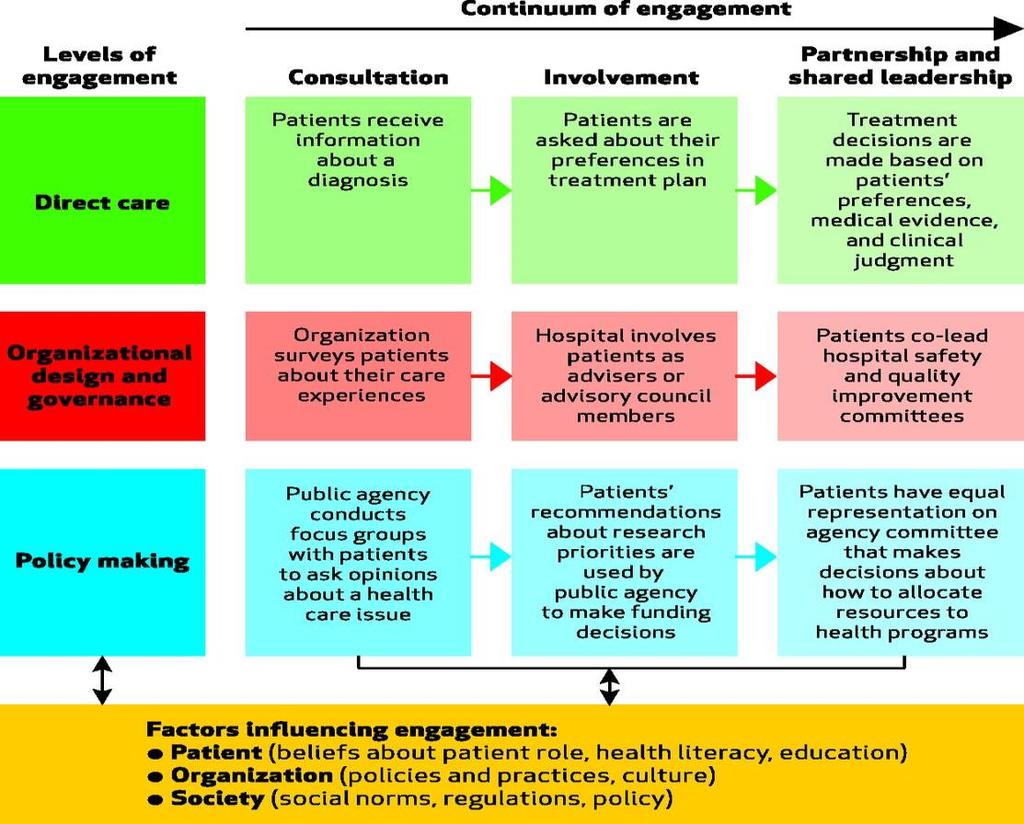 Gaps in Engagement Framework