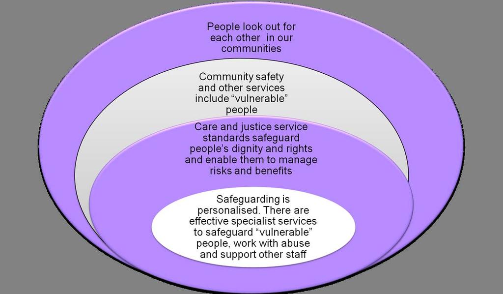 Safeguarding is everybody s business The Council, with
