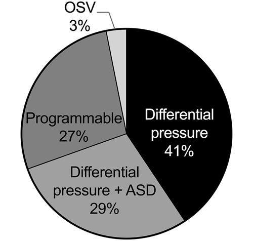 Survey of ASPN membership on shunted hydrocephalus whose membership exclusively comprises board-certified (American Board of Neurological Surgery) neurosurgeons with predominantly pediatric practices.