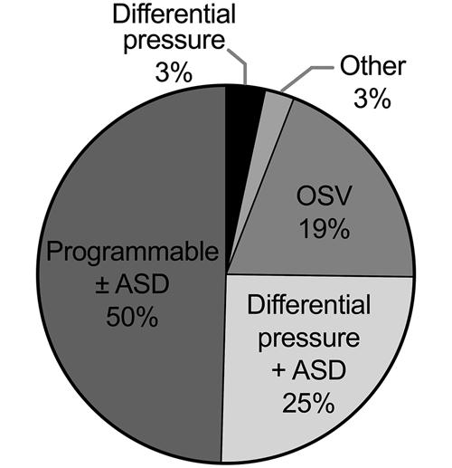 Stress, CSF underdrainage, and CSF overdrainage were not considered likely causes, with 18% or fewer respondents considering them very likely or extremely likely (Fig. 5).