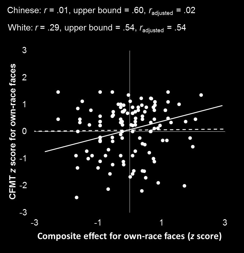 HOLISTIC PROCESSING OF OTHER-RACE FACES 51 Figure 8. Within-race correlations between the composite effect and recognition in Experiment 3.