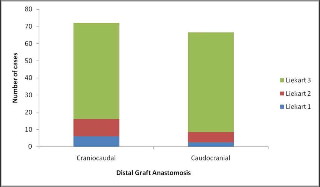 Fig. 7: Graph showing number of cases of each Liekart score at distal anastomosis on each acquisition protocol Fig.