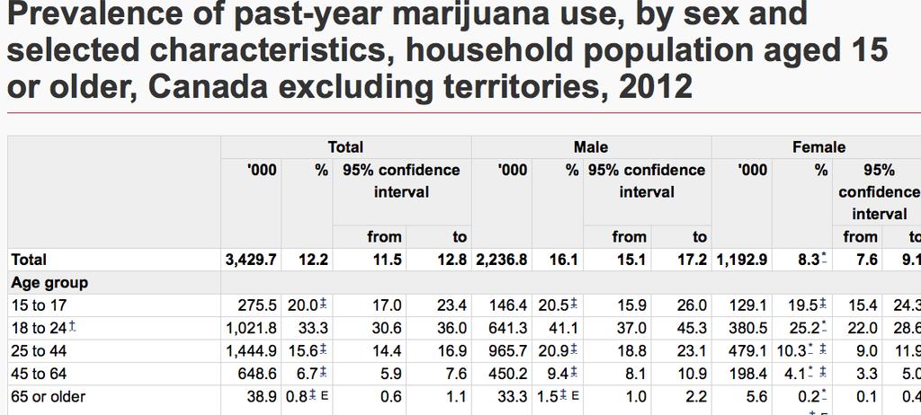 Marijuana Use is Common in Adolescence 43% report lifetime use 5% report