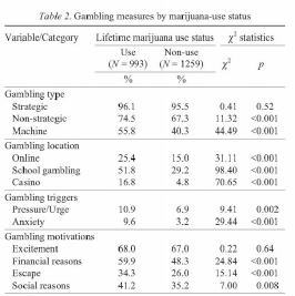 Gambling Behaviours & Motivations