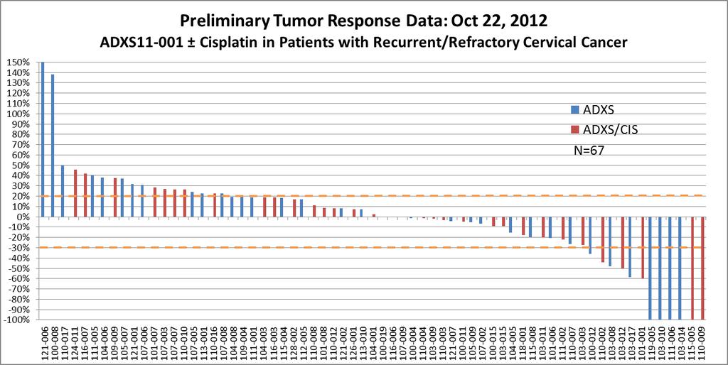 Best Response Data (as of October 22, 2012) Tumor reduction observed in patients