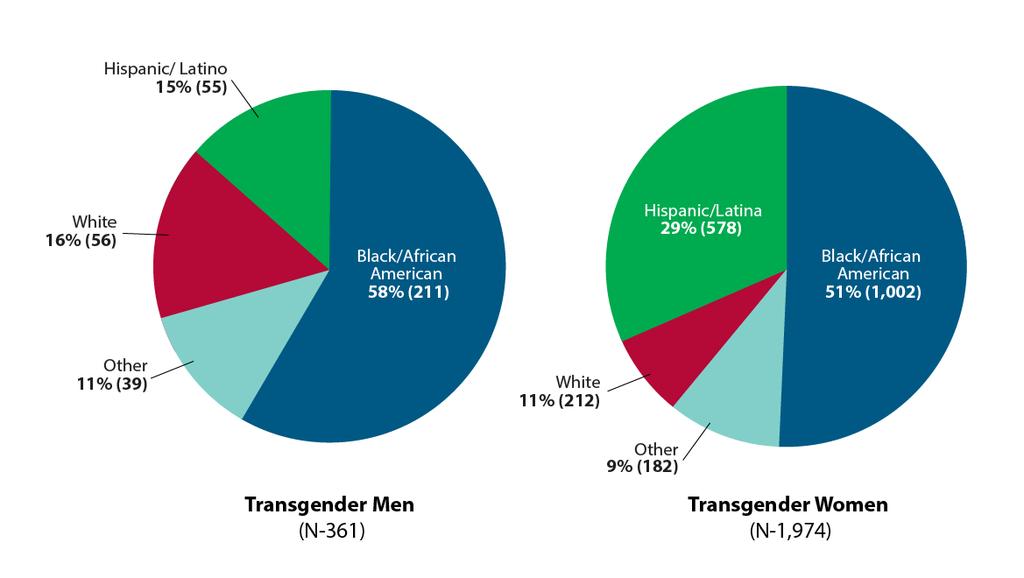 HIV Among Transgender People in the U.S. Source: Clark H, Babu AS, Wiewel EW, Opoku J, Crepaz N.