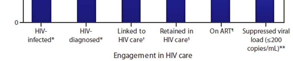 Vital Signs: HIV prevention through care and