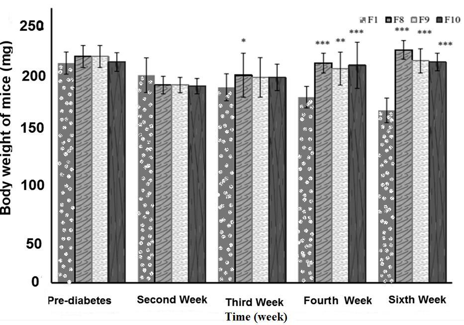 Cinnamon and green tea in diabetes Changes in blood glucose levels and weight induced by cinnamon extract Before induction of diabetes and before the third week of receiving the cinnamon extract,